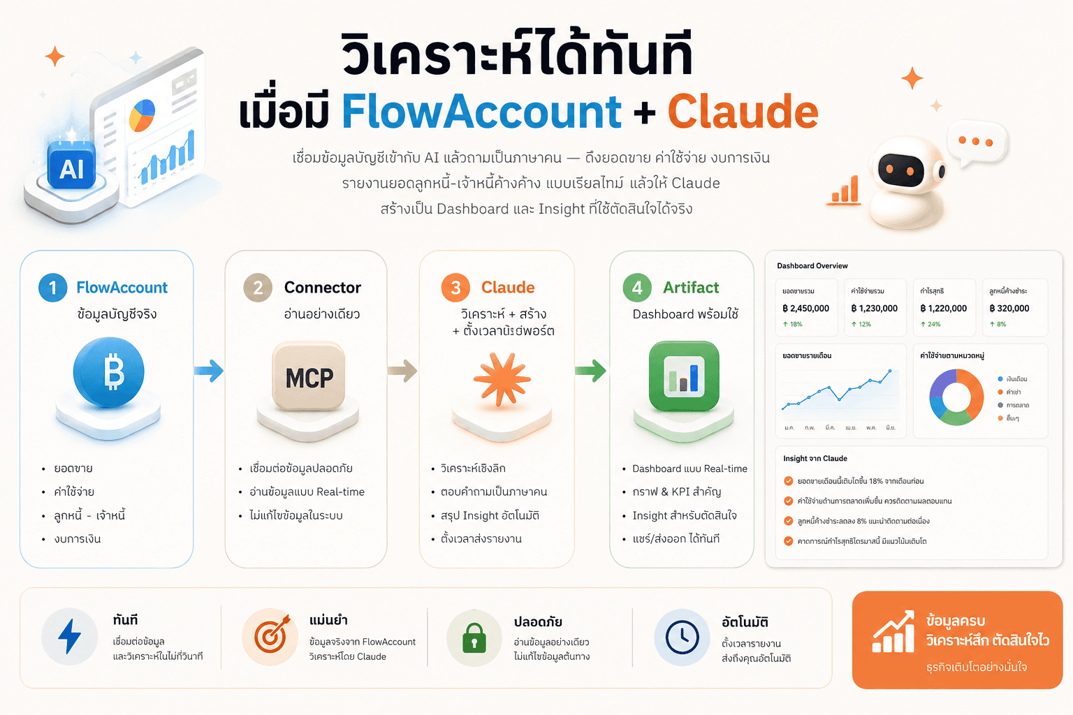 Official MCP Flowaccount & Claude